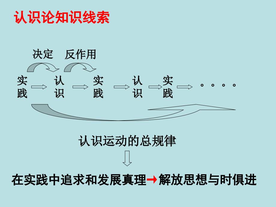 综合探究二：求真务实 与时俱进_第3页