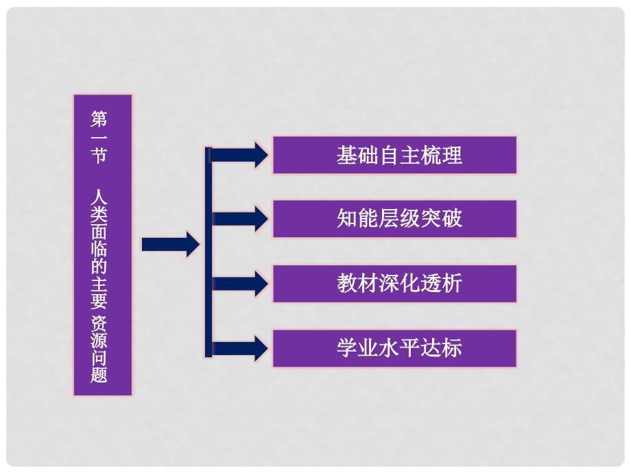 高中地理 第三章第一节人类面临的主要资源问题精品课件 新人教版选修6_第3页