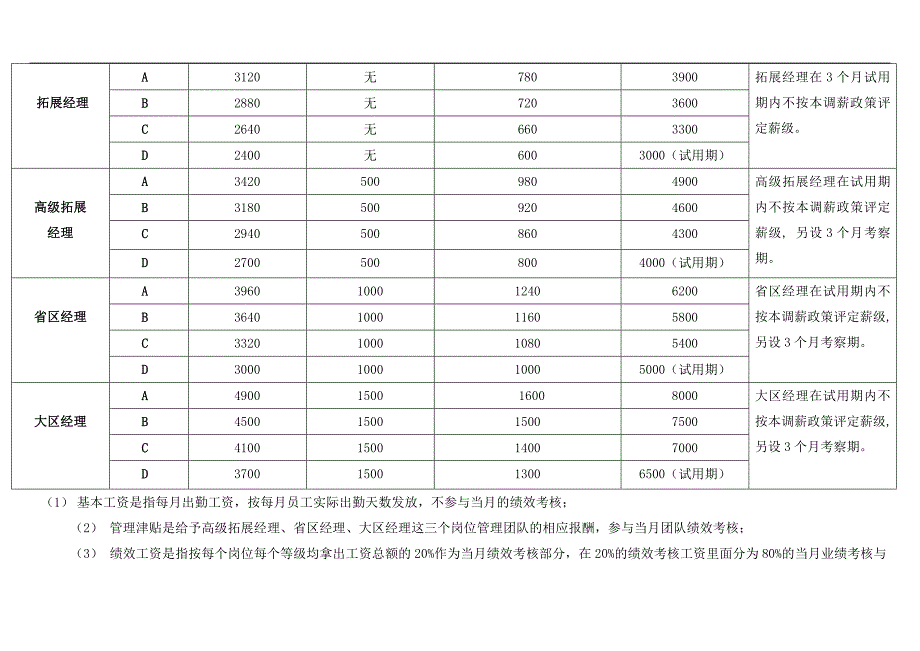 市场部薪酬体系.doc_第2页