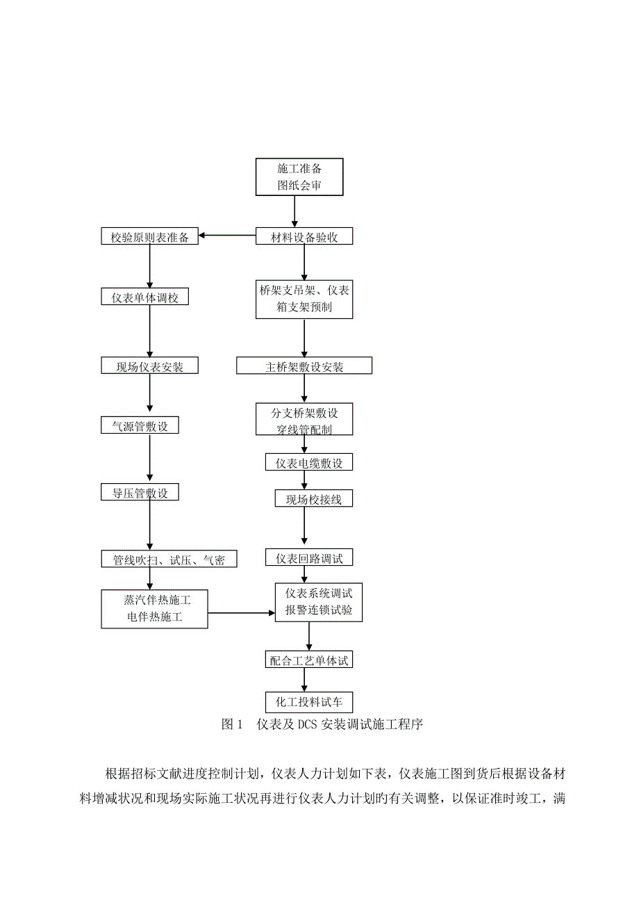 仪表工程安装与调试施工方案_第4页