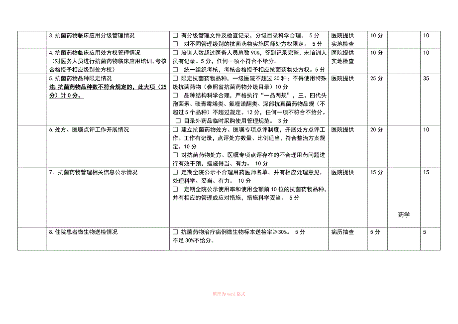 一级医院抗菌药物临床应用检查评分表_第2页