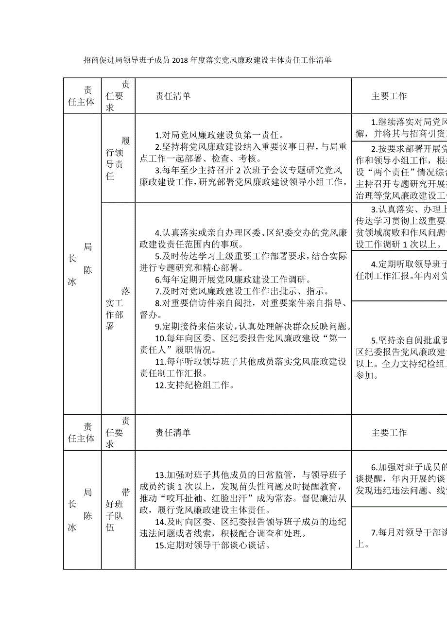 招商促进局领导班子成员2018年度落实党风廉政建设主体责任工作清单_第1页