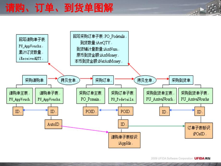 用友U8数据库 U8供应琏数据流_第4页