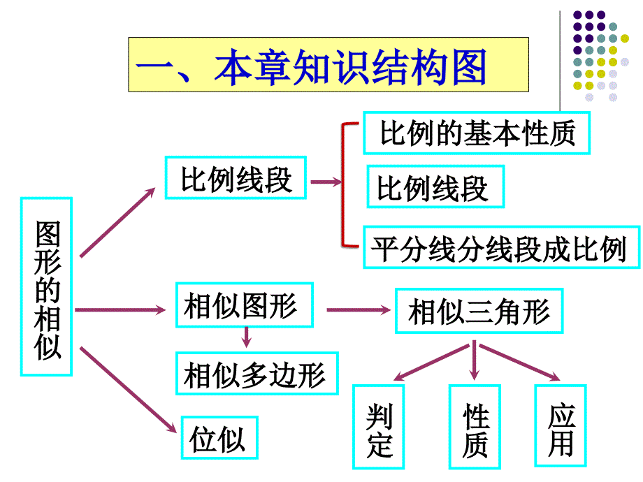 第3章图形的相似章节复习_第2页