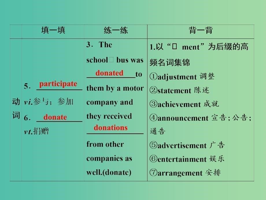 2019届高考英语一轮优化探究（话题部分）话题2 选修7 Unit 4 Sharing课件 新人教版.ppt_第5页