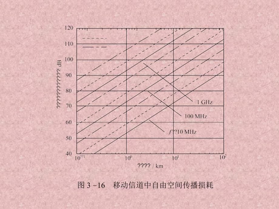 短波电离层反射信道PPT课件_第5页