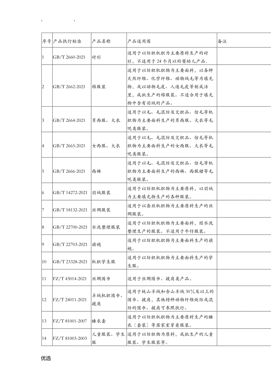 各类服装产品执行标准_第1页