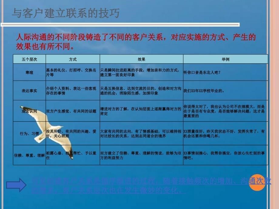 客户关系与维护与缔结ppt课件_第5页