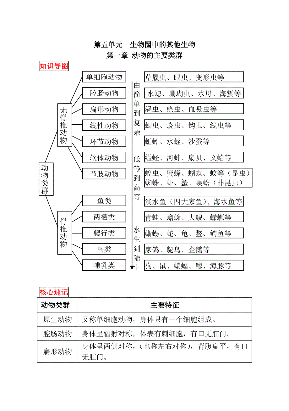 最新人教版八年级上册生物中考考点精华识记思维导图版_第1页