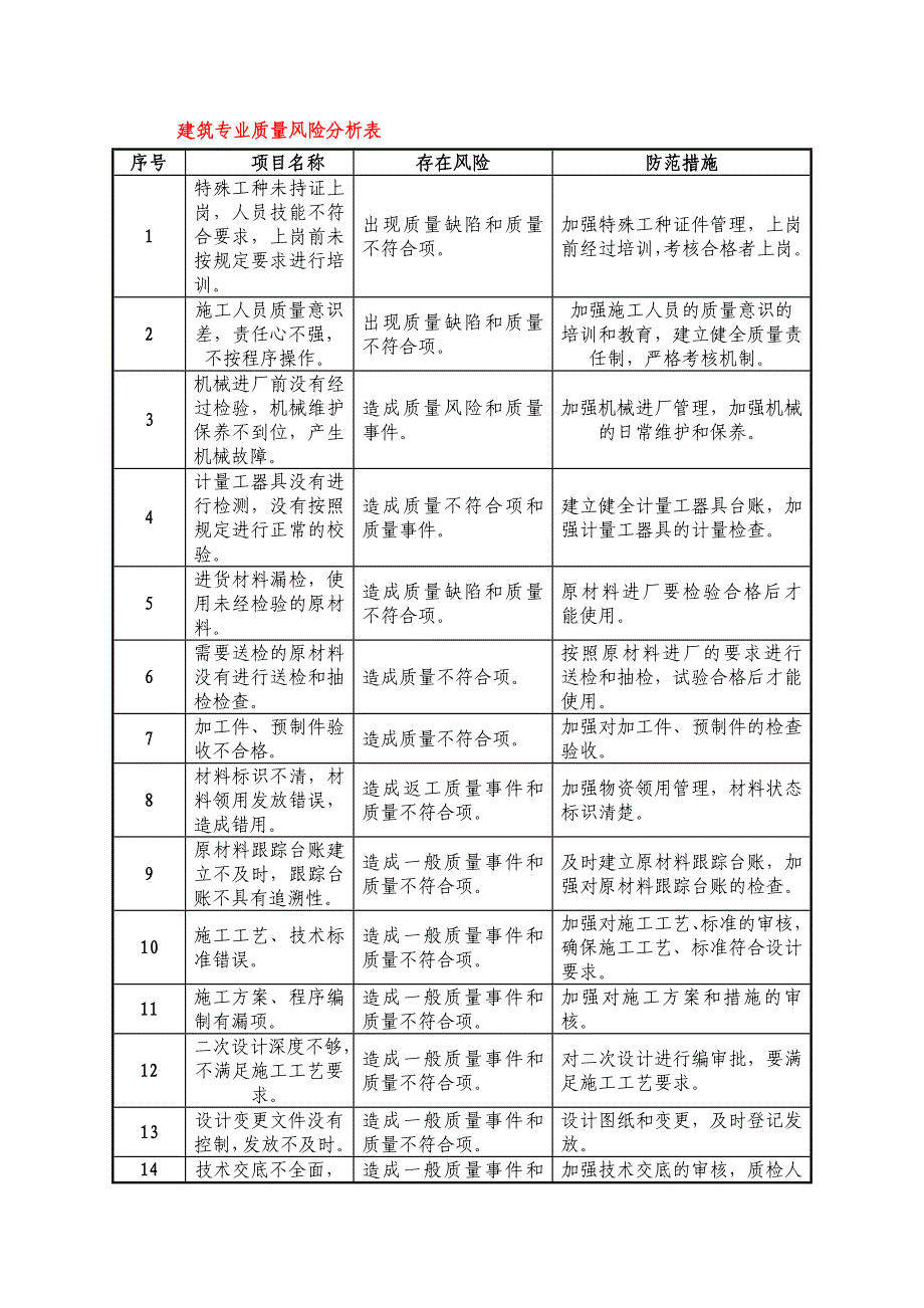 建筑专业质量风险分析表_第1页