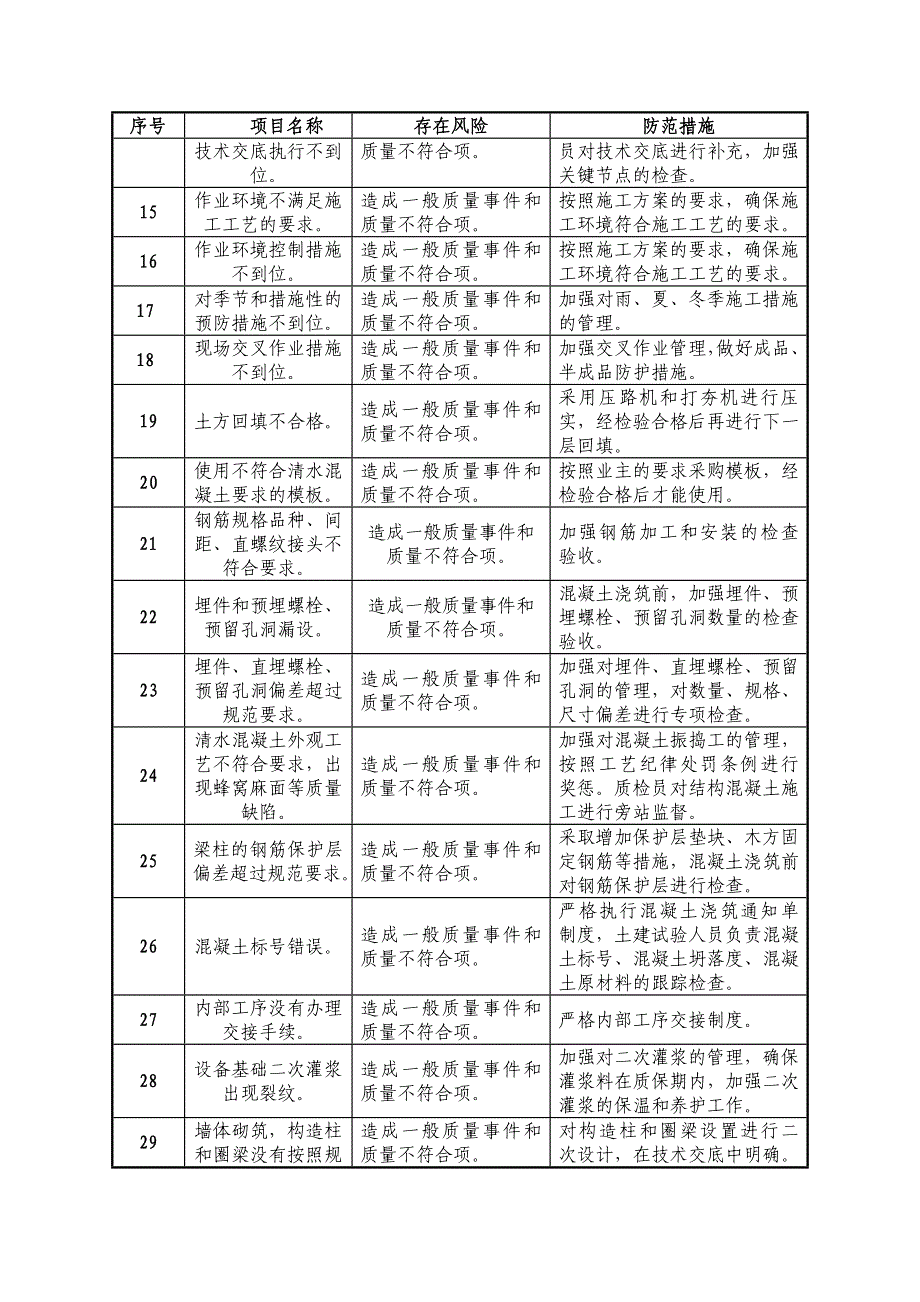 建筑专业质量风险分析表_第2页