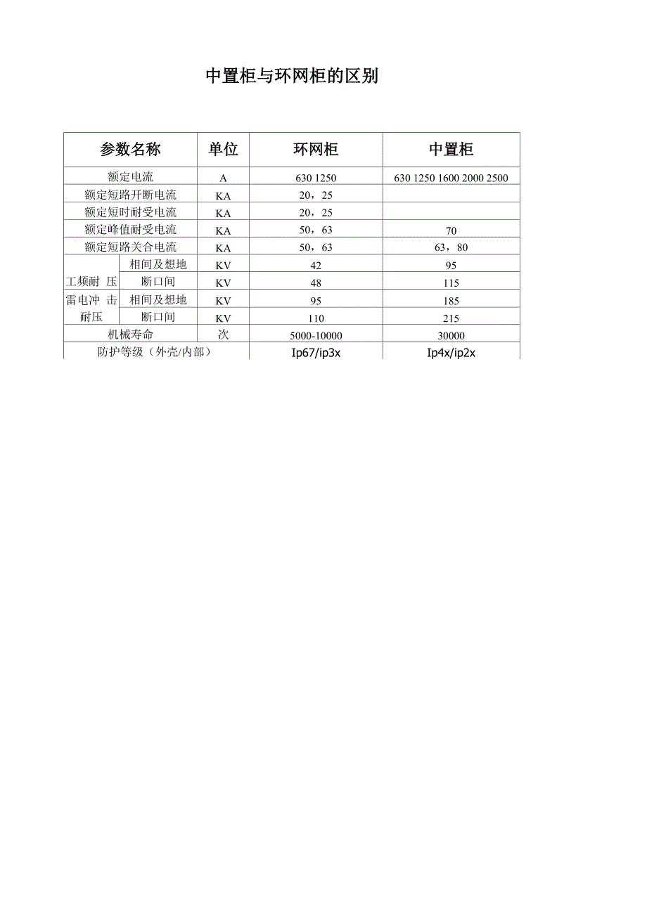 中置柜与环网柜的区别(表格)_第1页