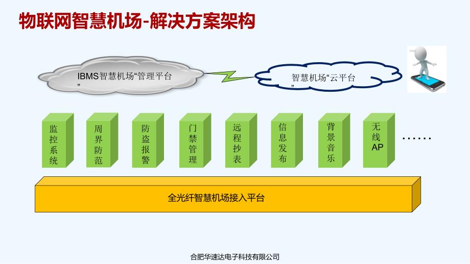 物联网智慧机场解决方案 专业课件_第3页