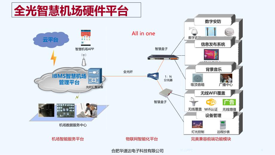 物联网智慧机场解决方案 专业课件_第4页