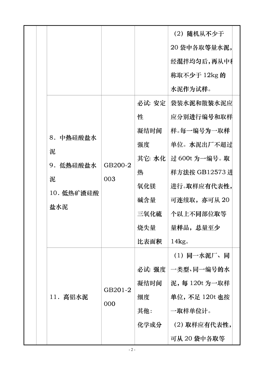 建筑工程原材料及试件检验项目管理规定dpbe_第2页