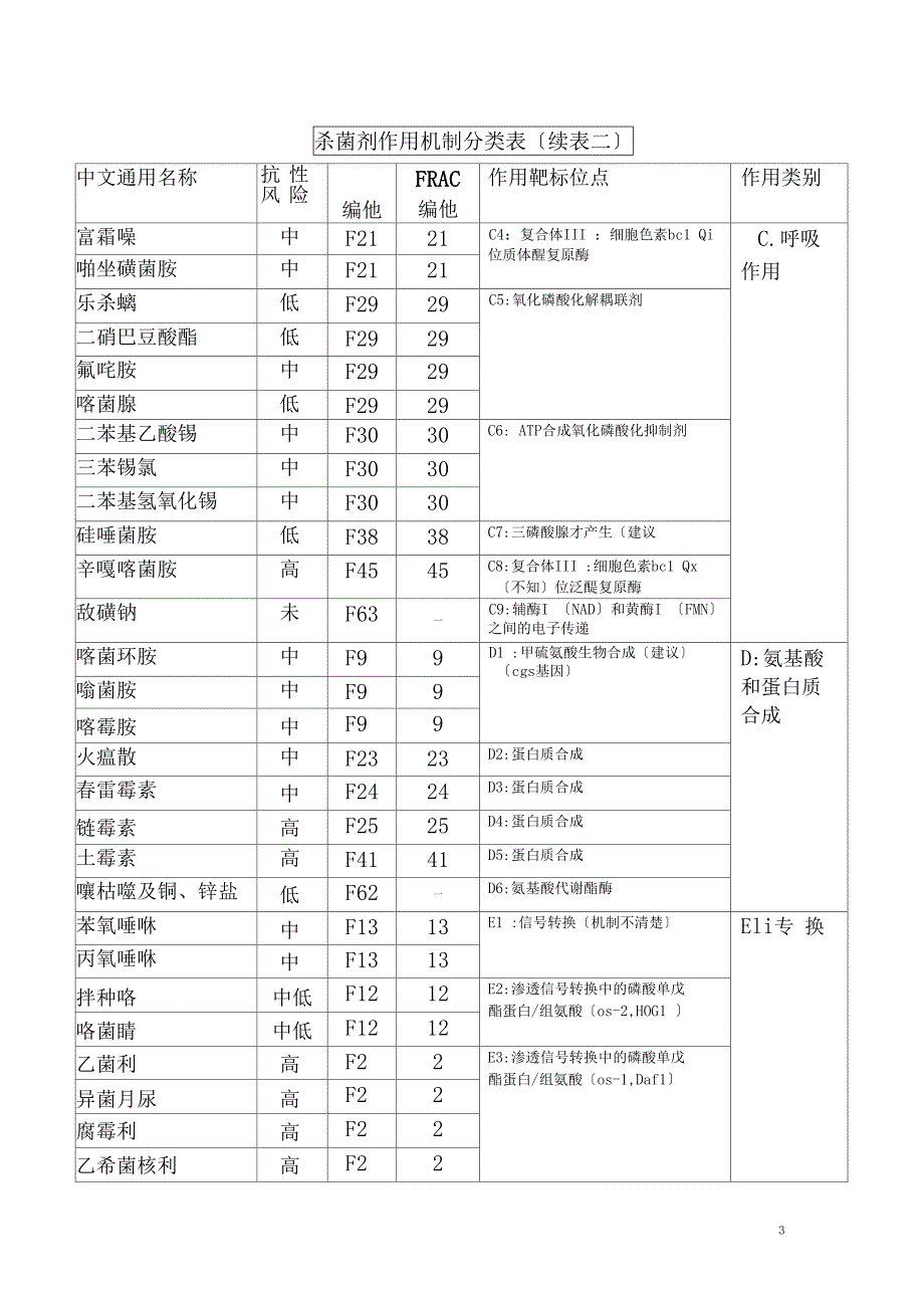 全国农业技术推广服务中心杀菌剂作用机制分类表_第3页