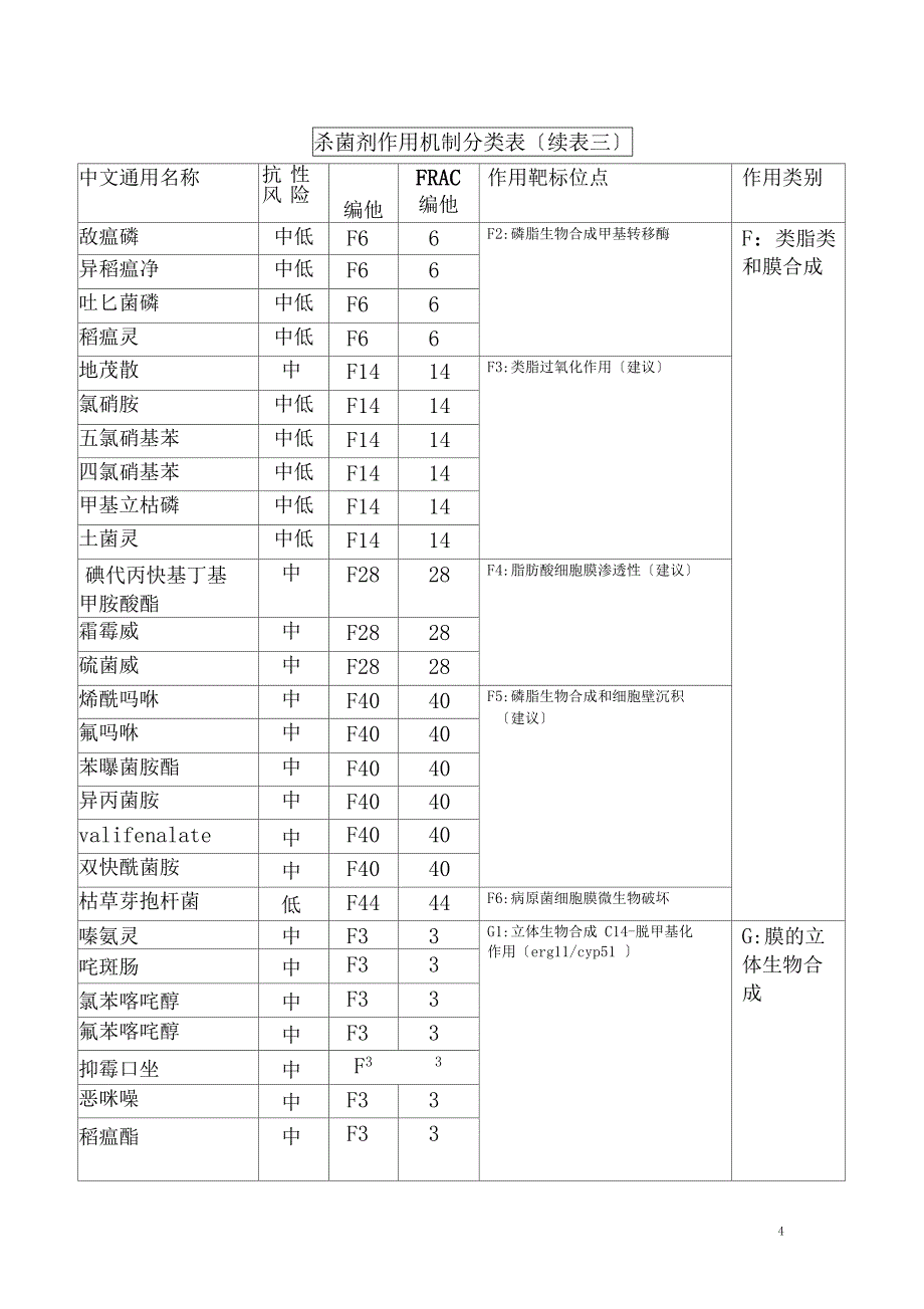 全国农业技术推广服务中心杀菌剂作用机制分类表_第4页