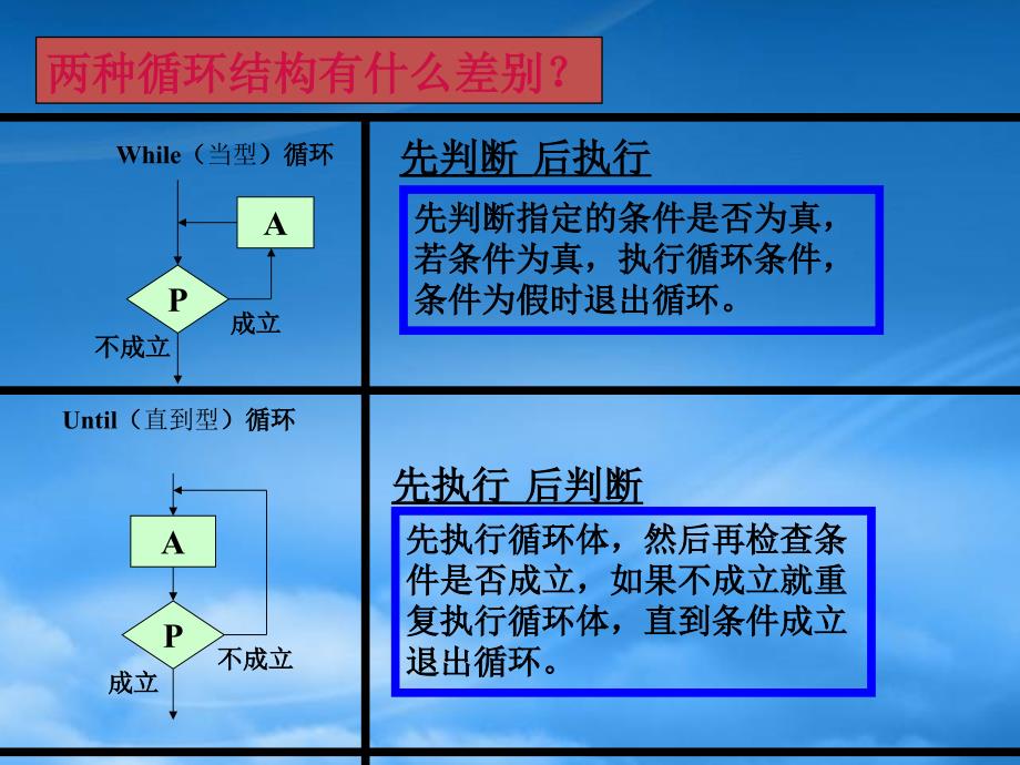 高考数学一轮复习 1.2.3《循环语句》课件 新人教A必修3_第3页