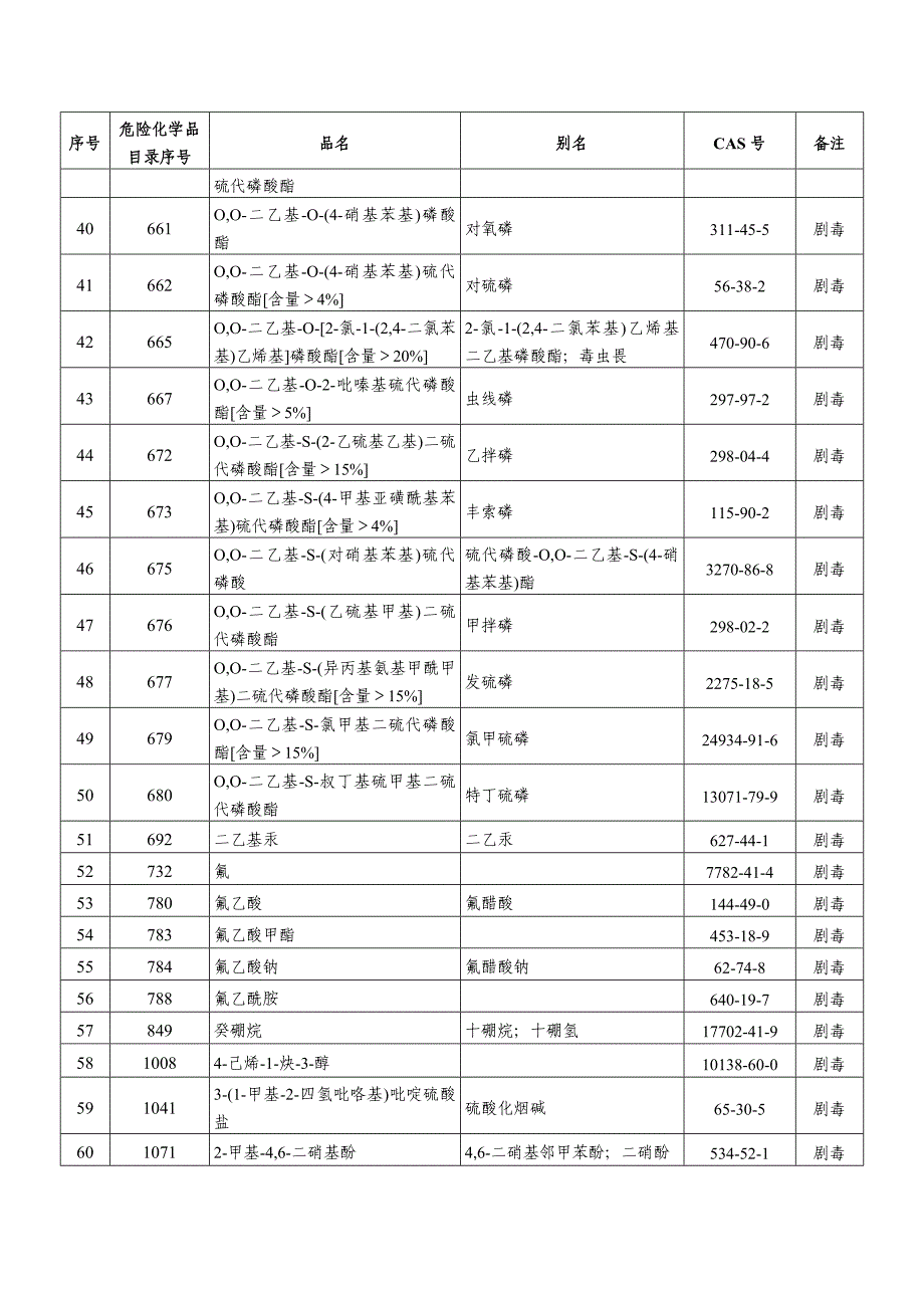 汶西派出所危险化学物品清查表_第3页