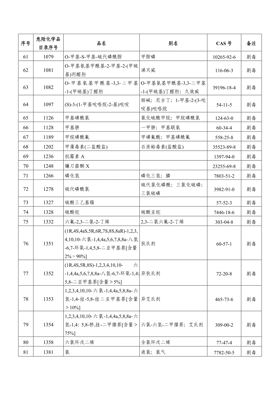 汶西派出所危险化学物品清查表_第4页