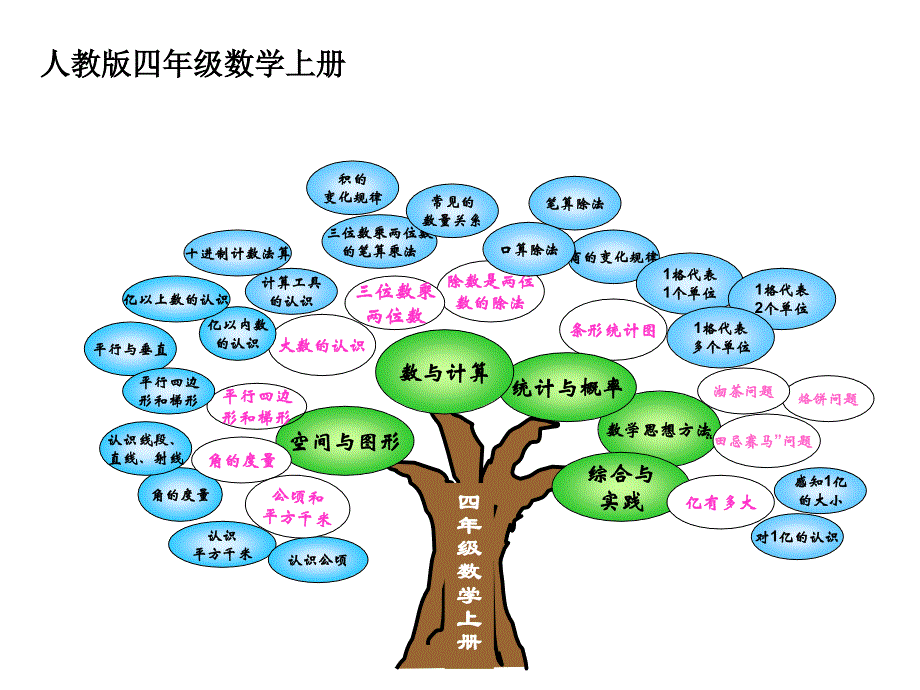 人教版四年级数学上册知识树.ppt_第2页