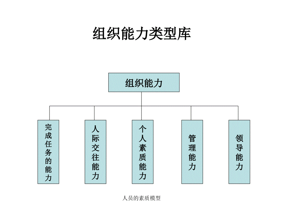 人员的素质模型课件_第3页