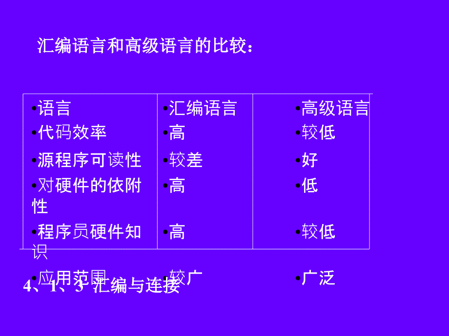 应当掌握以下内容了解汇编语言基本知识和特点课件_第4页