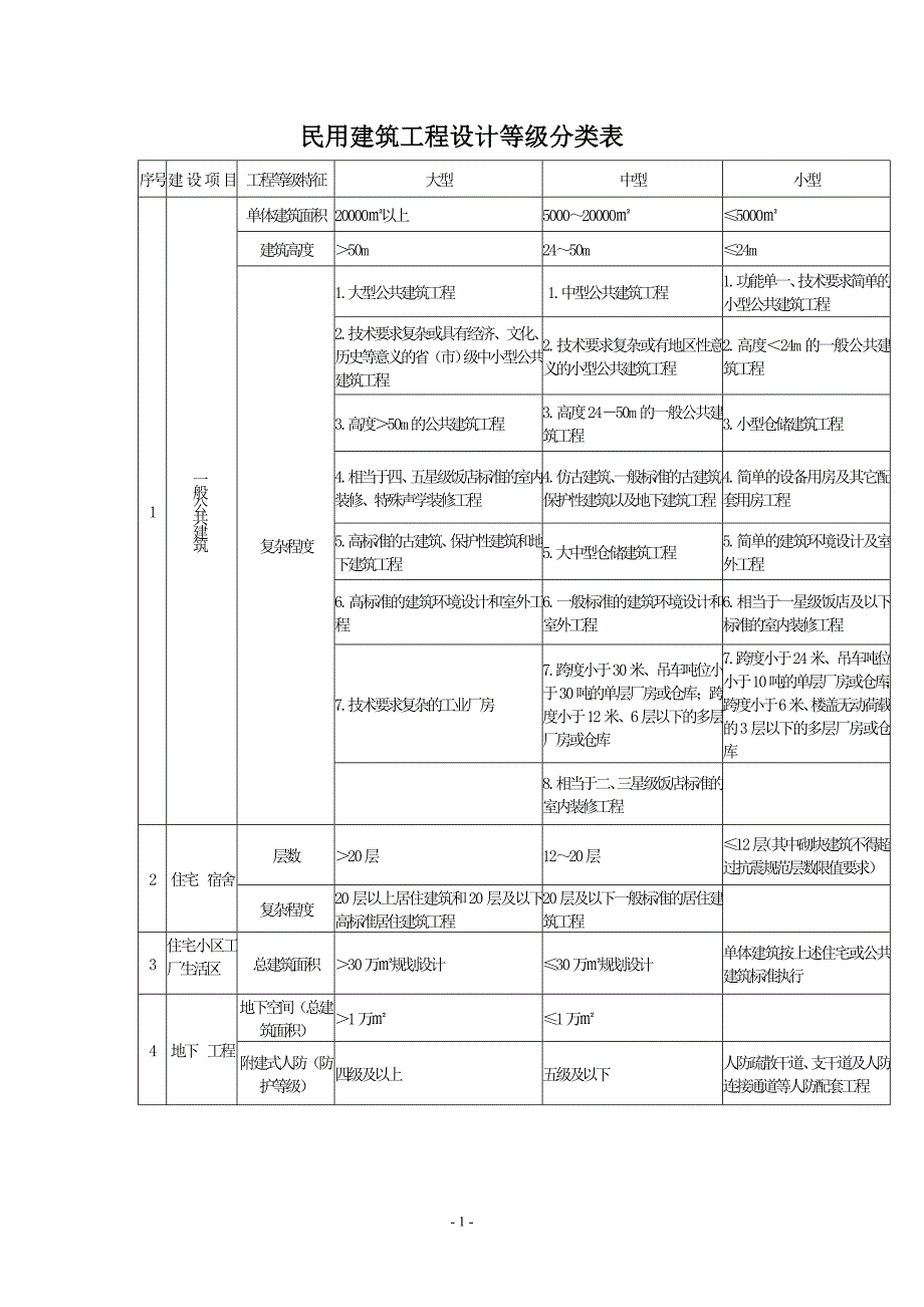 民用建筑工程设计等级分类表_第1页