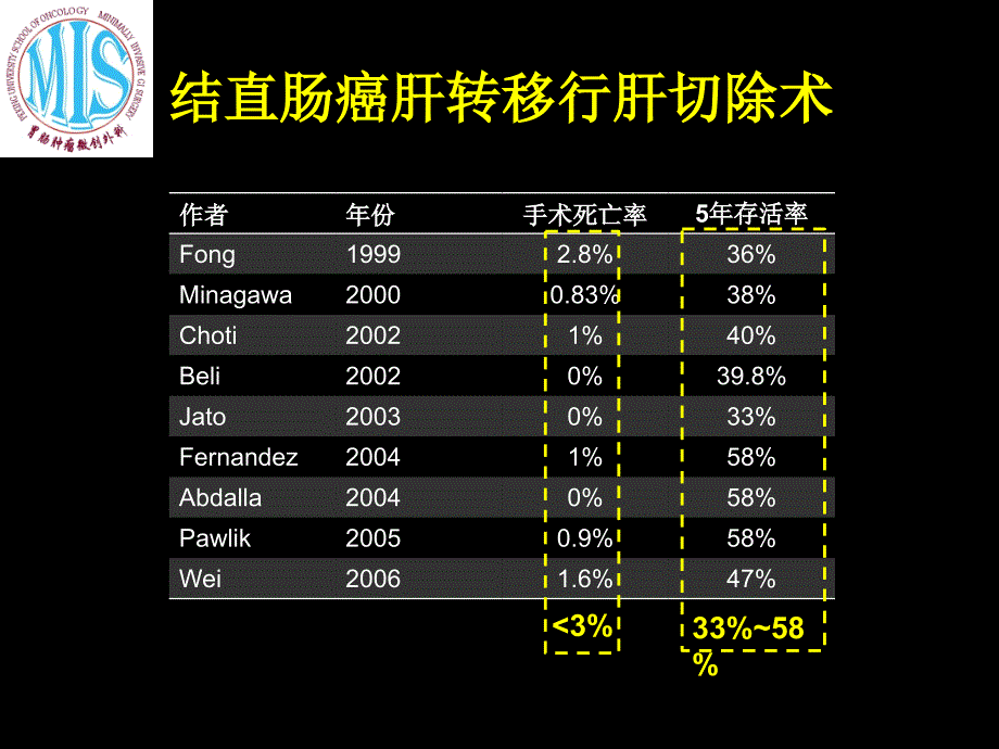 结直肠癌肝转移外科治疗_第4页