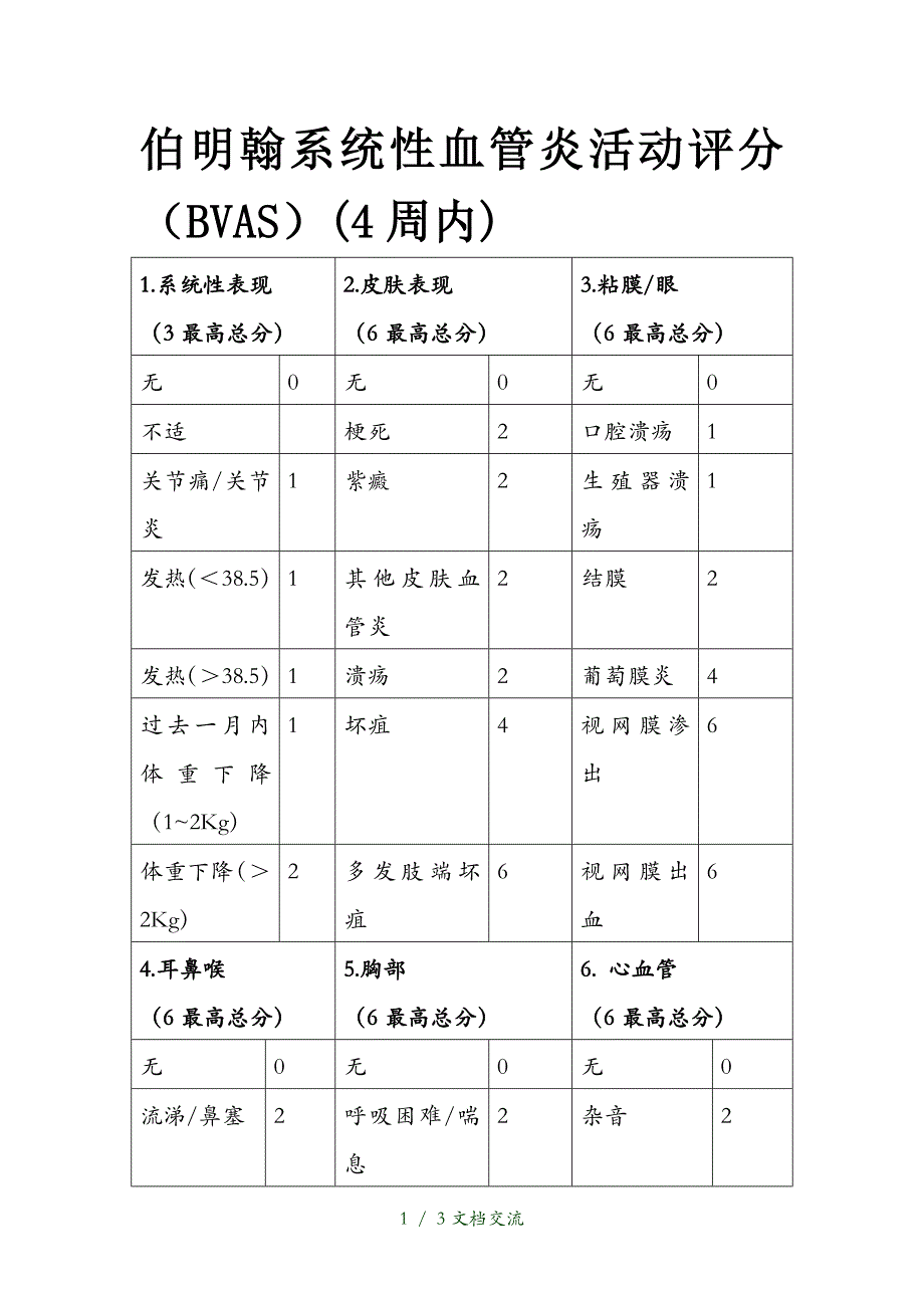 伯明翰系统性血管炎活动评分表（干货分享）_第1页