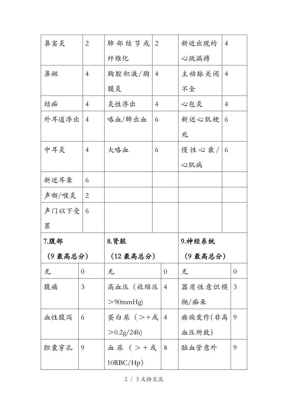 伯明翰系统性血管炎活动评分表（干货分享）_第2页