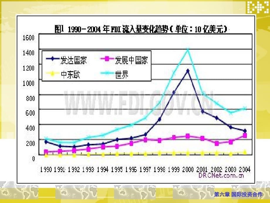 第二章国际直接投资_第5页