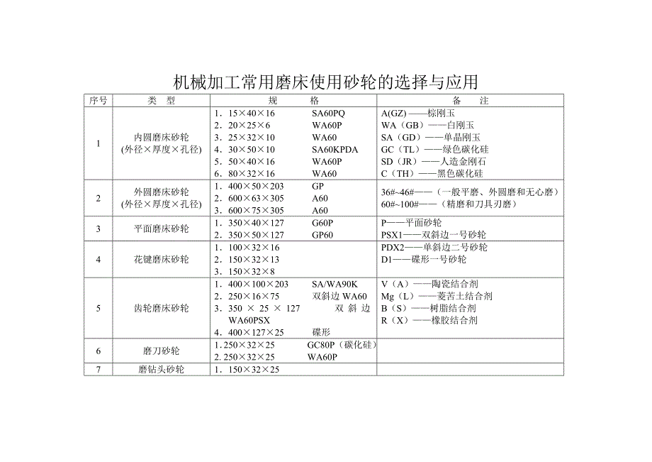 机械加工常用磨床使用砂轮的选择与应用_第1页