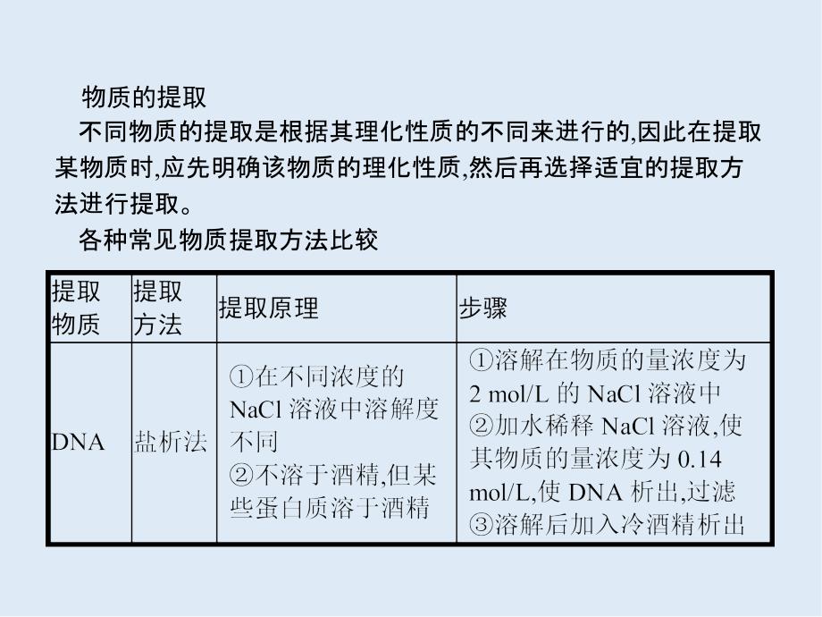 高中生物选修一人教版 课件：专题6 植物有效成分的提取_第3页