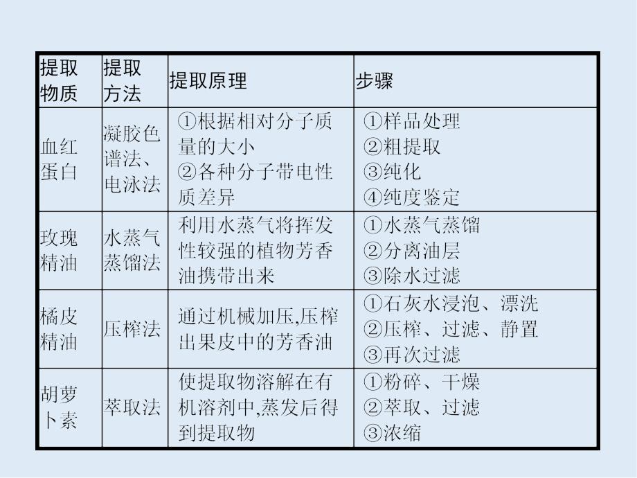 高中生物选修一人教版 课件：专题6 植物有效成分的提取_第4页