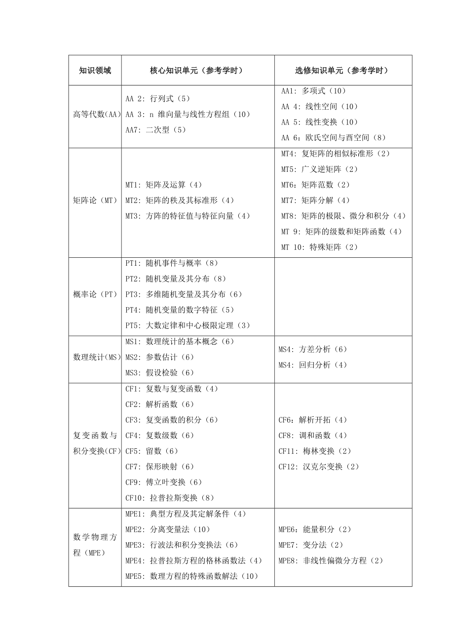 大学数学教学规范_第5页