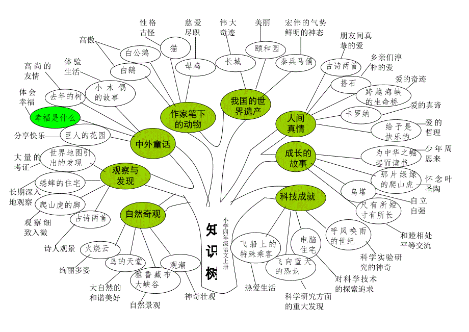 四年级上册语文知识树_第1页