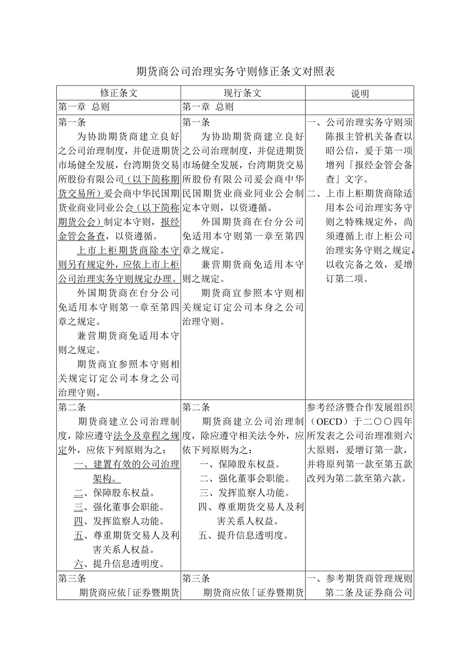 期货商公司治理实务守则修正条文对照表（DOC 34页）(1)_第1页