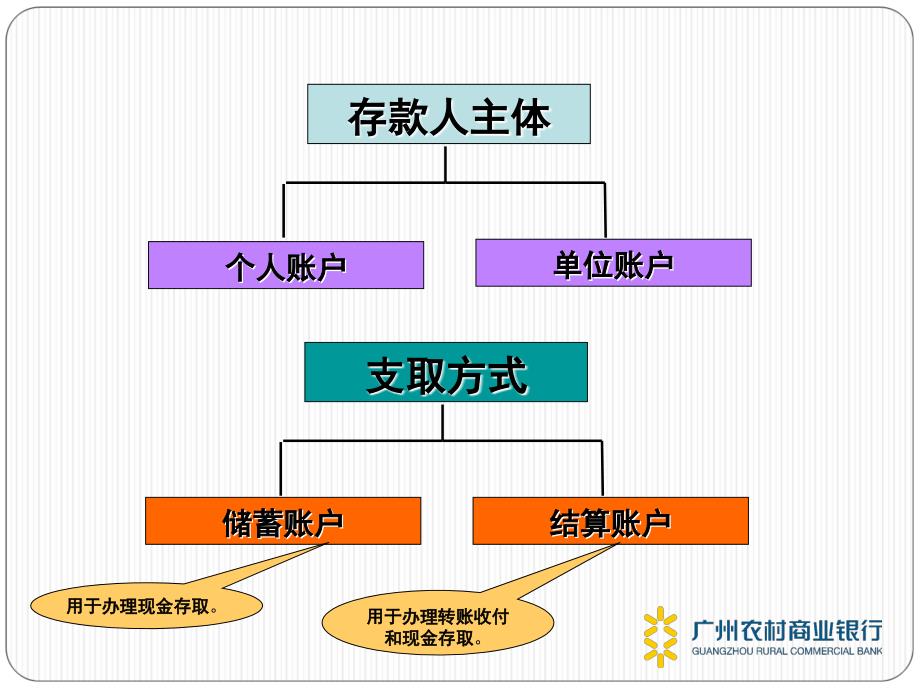 村镇银行新员工业务培训账户管理ppt课件_第4页