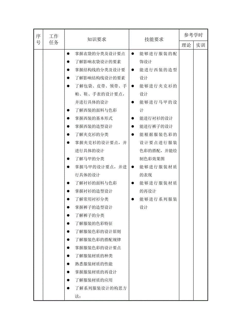 服装设计专业课程标准_第4页