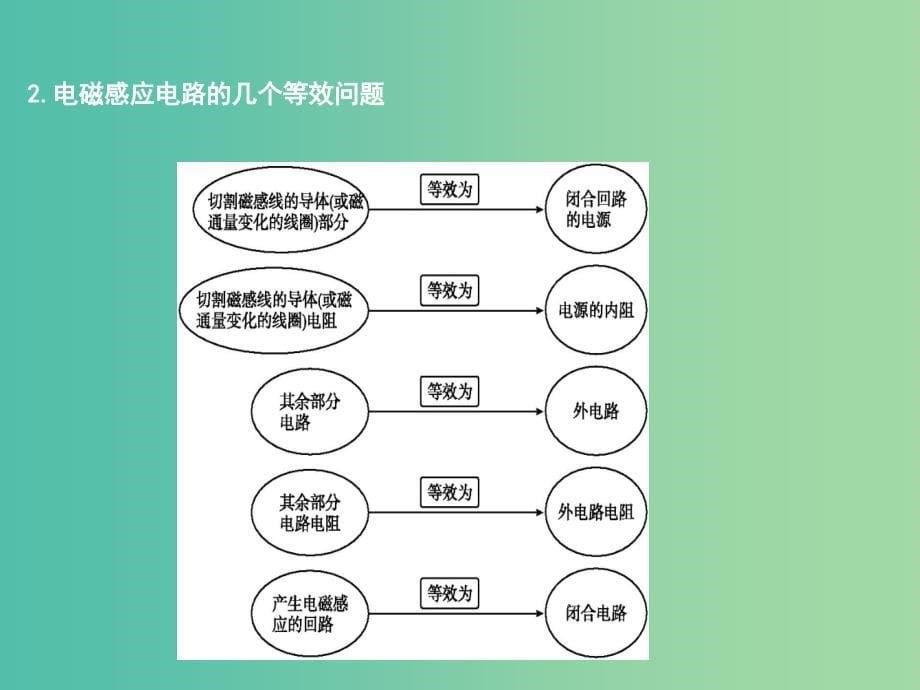 2019年高考物理总复习第十章电磁感应专题讲座八电磁感应的综合应用(一)课件教科版.ppt_第5页