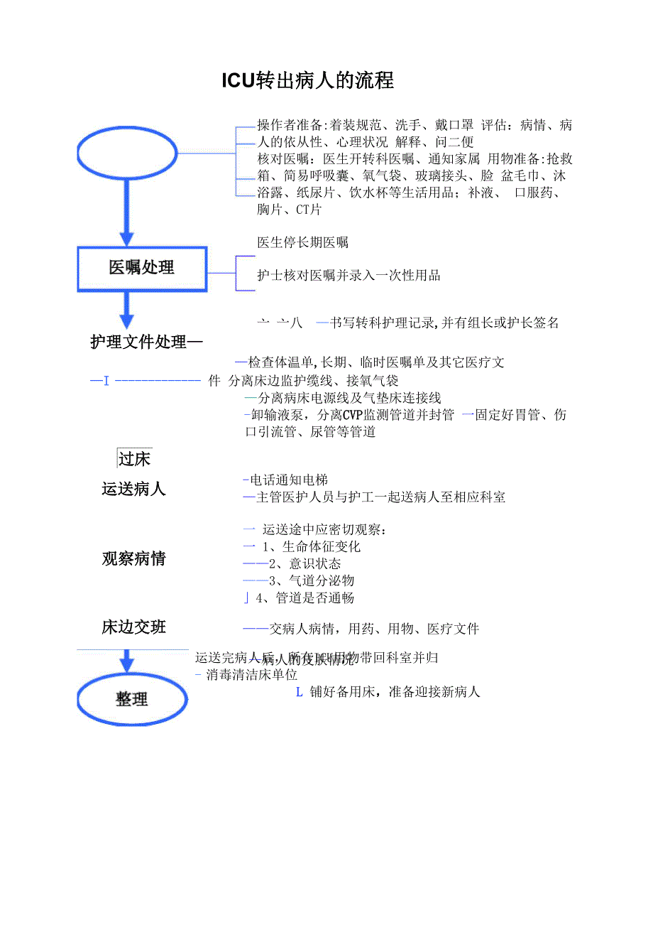 急诊就诊转运管理流程_第2页