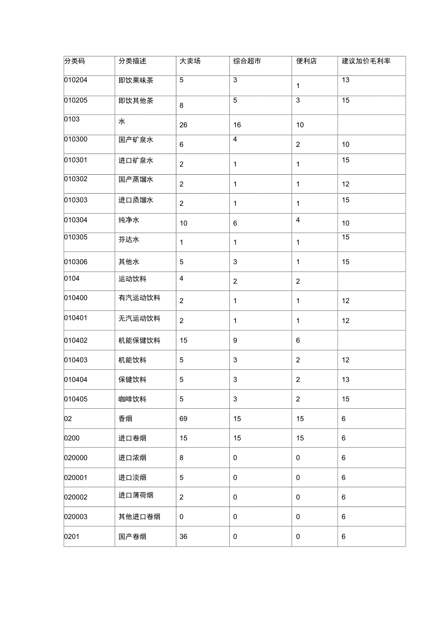 超市类商品组织结构_第3页