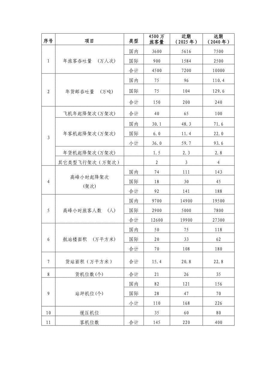 北京新机场综合交通研究报告(333)620_第5页