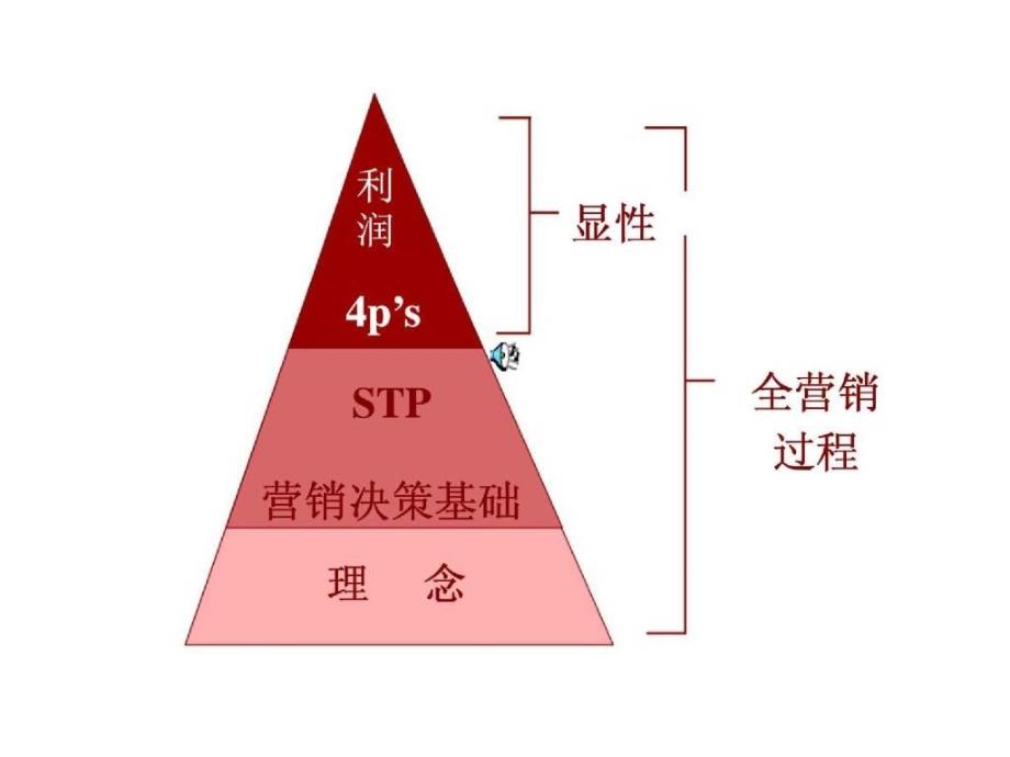 知识产权课程模块学员版组织间营销_第4页