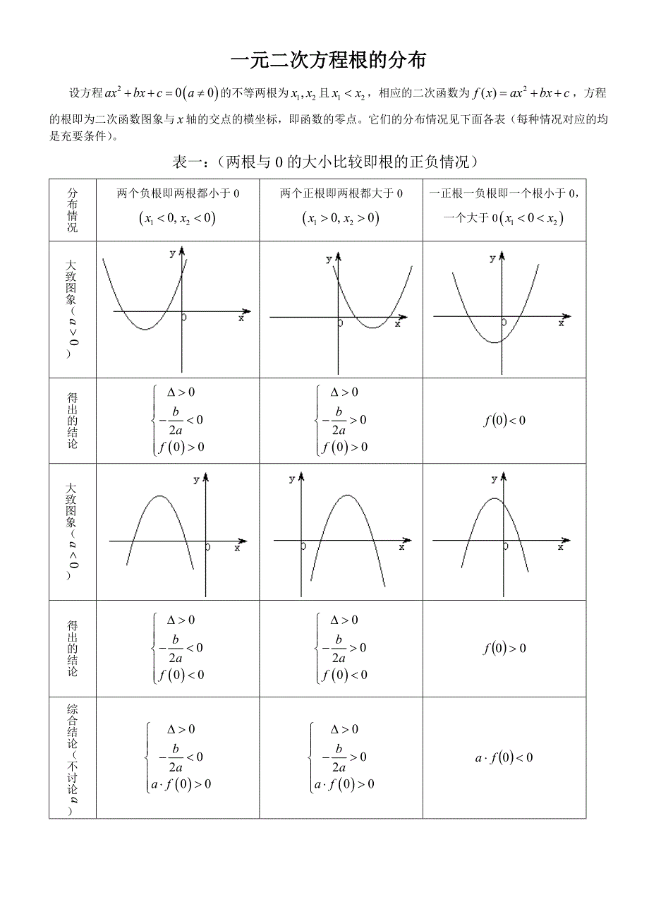 一元二次方程根的分布_第1页
