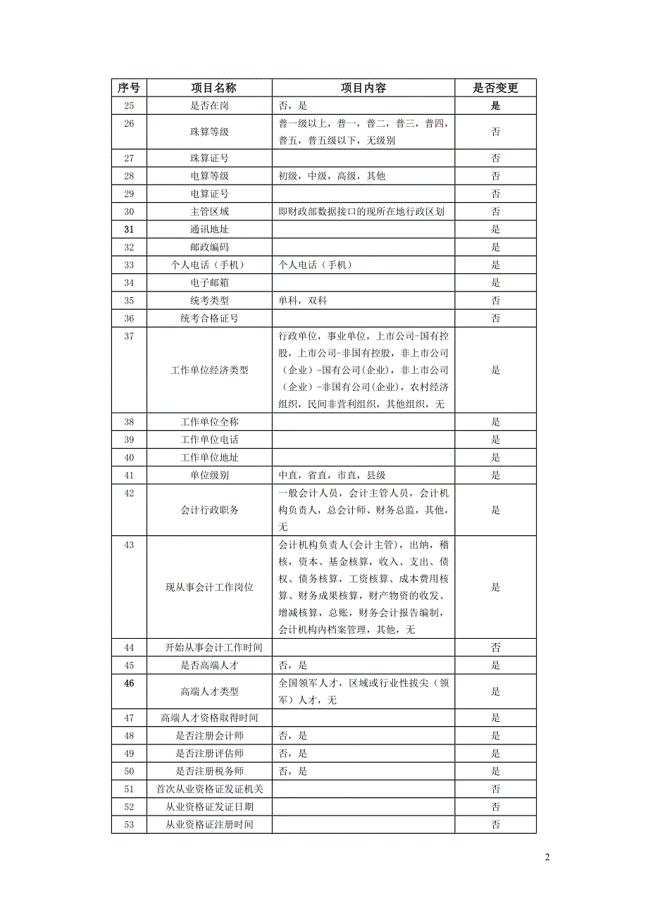 福建省会计人员基本信息表.doc_第2页