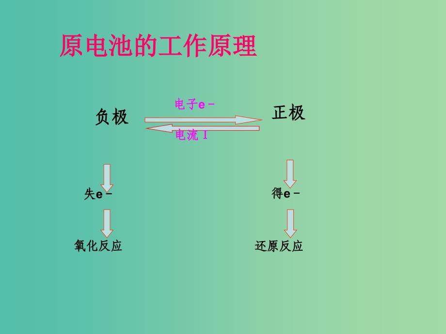 高中化学 1.2.3电解池课件 苏教版选修4.ppt_第3页