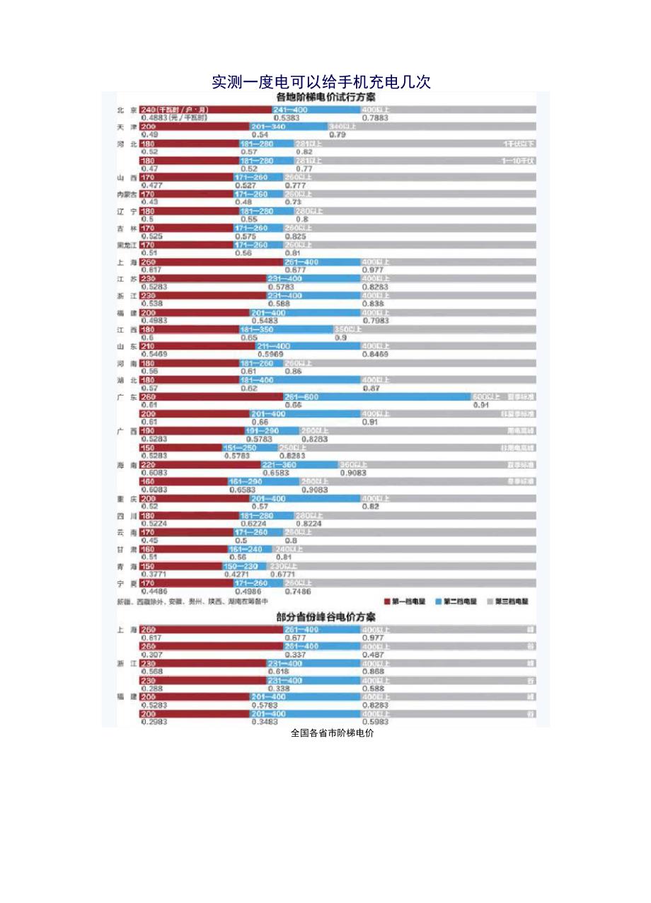 实测一度电可以给手机充电几次_第1页