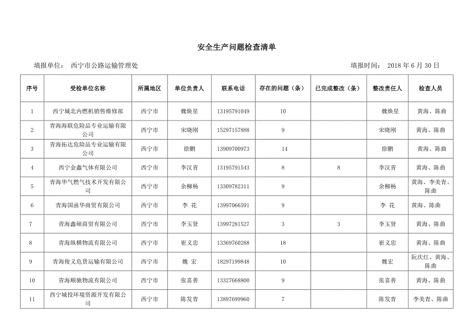 安全生产问题检查清单_第1页